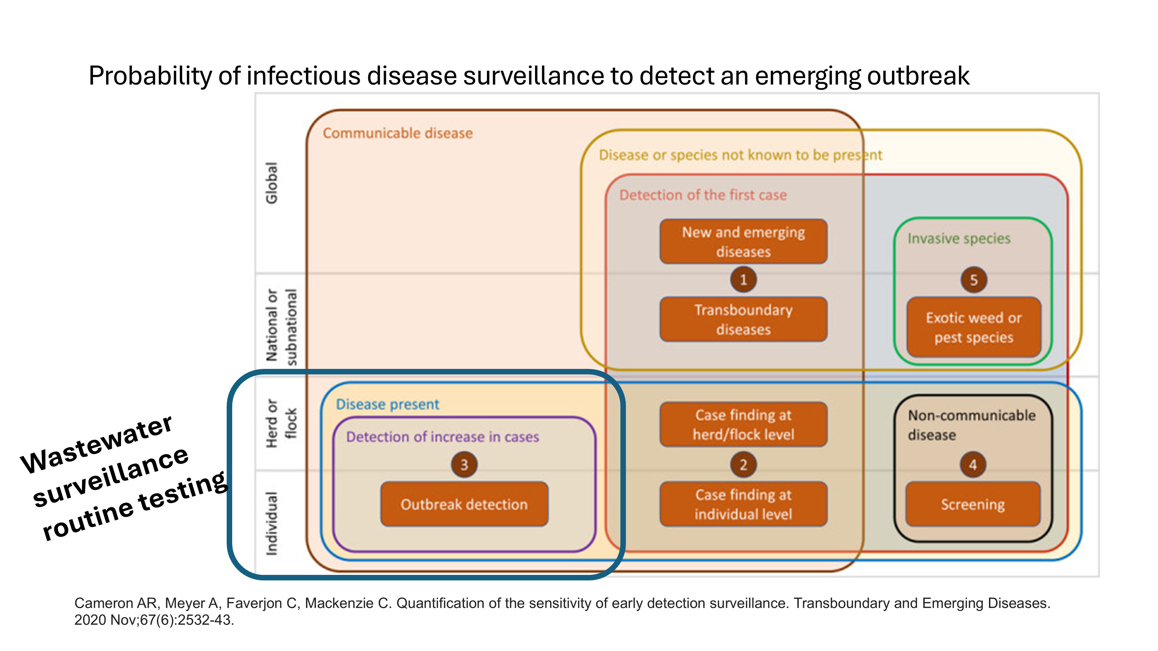 The domains of disease surveillance. Wastewater surveillance fits into identifying individuals infected and communities (Cameron et al. 2020).