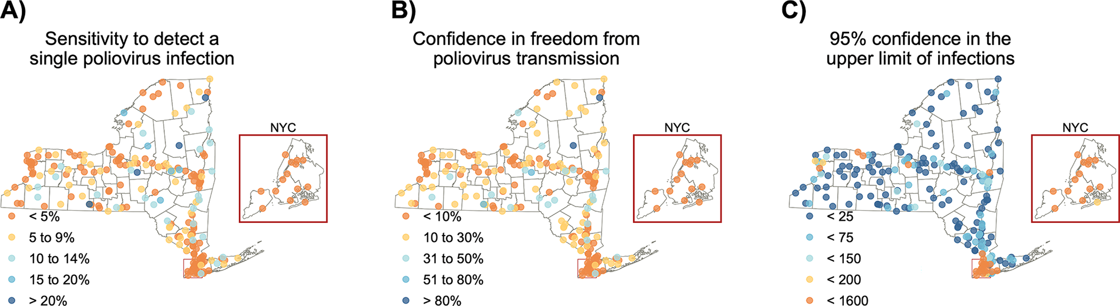 A) Sensitivity to detect a single poliovirus infection at one treatment plant. Sensitivity is highest in smaller treatment plants. B) confidence in freedom from poliovirus transmission after three consecutive non-detections. C) the 95% confidence in the upper limit of infections. Even if a result is negative, we are confident that the total number of infections is less than 25 for most WWTPs.